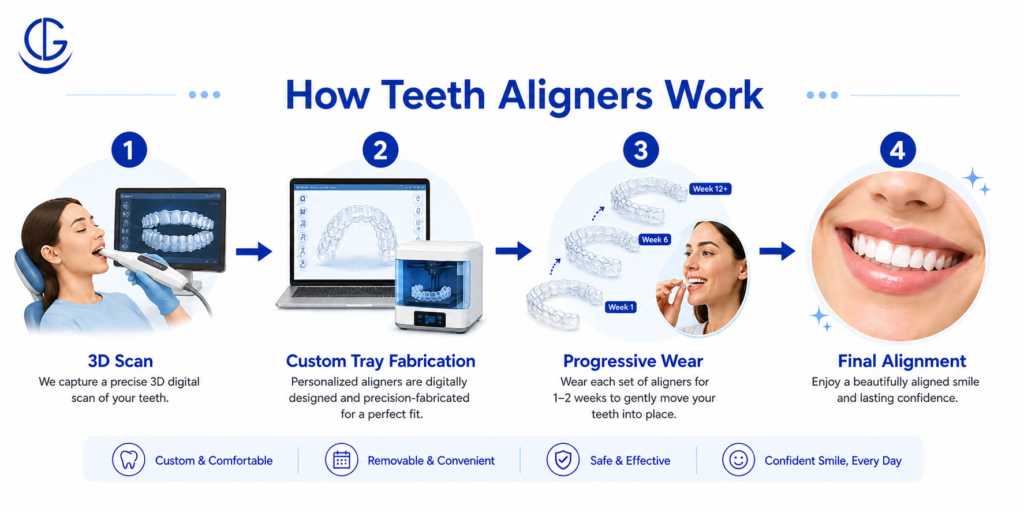 stages of teeth aligner treatment